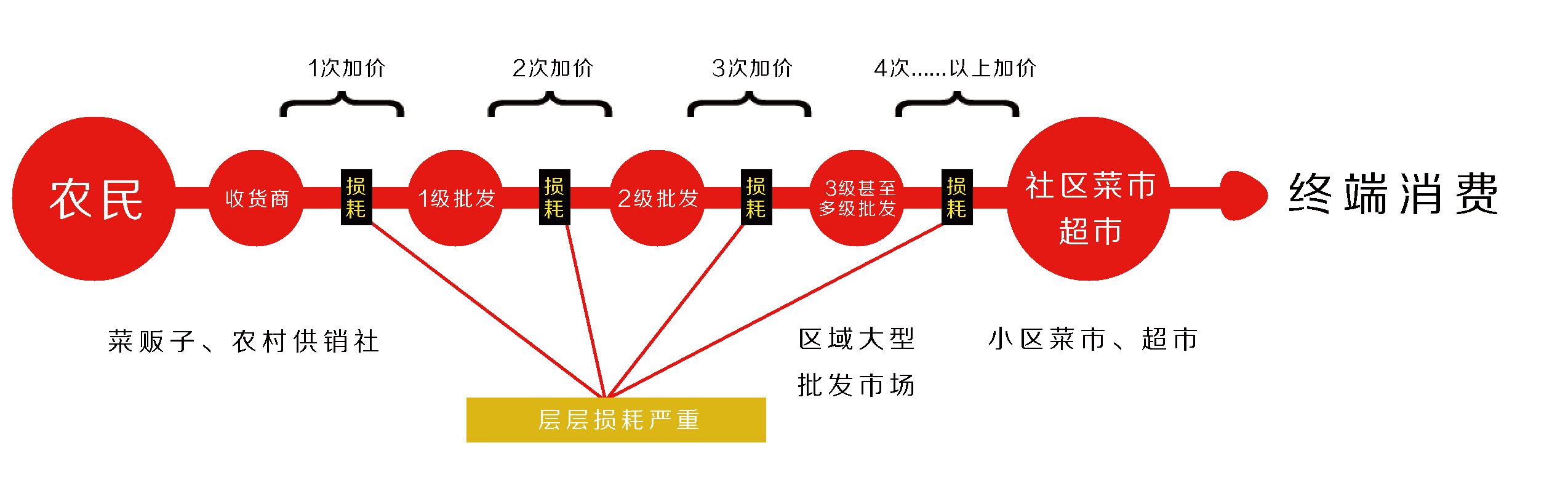 智慧农贸市场