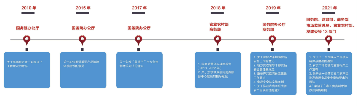 智慧农批系统