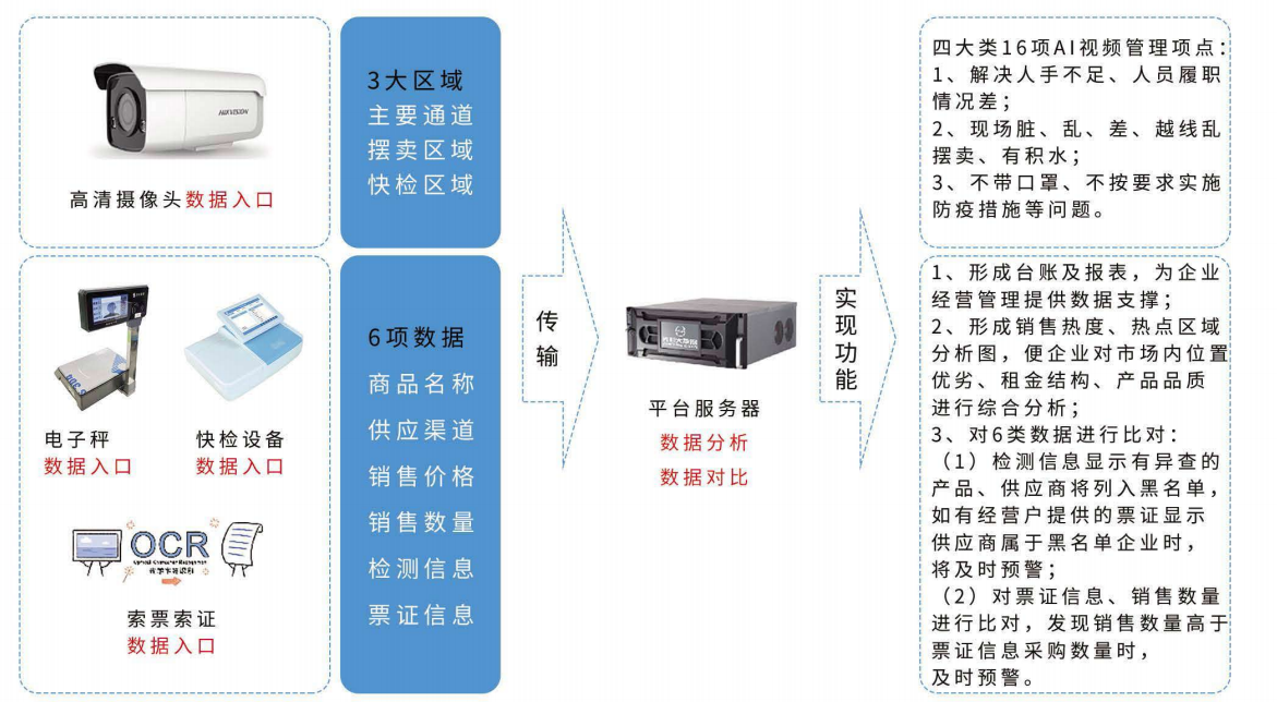 智慧农批平台